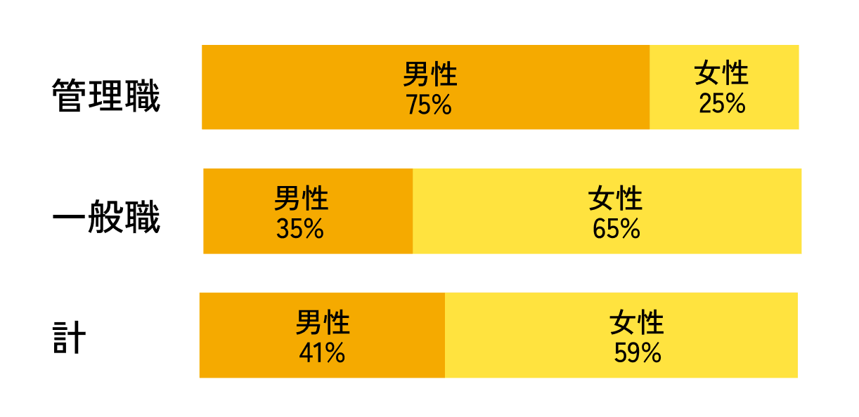正社員男女比