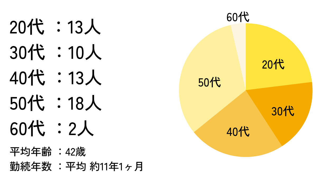 正職員年代グラフ