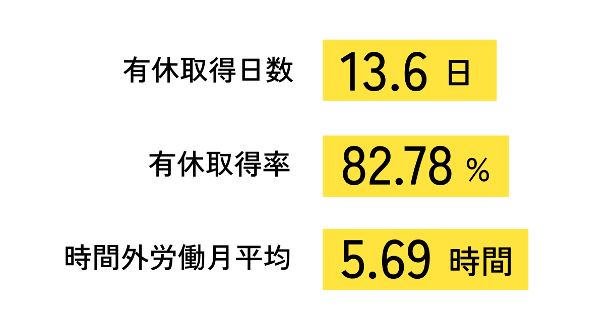 有休取得実績