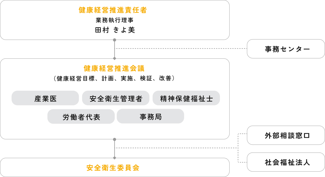 健康経営推進体制図